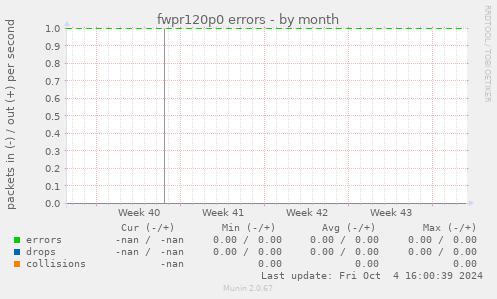 fwpr120p0 errors