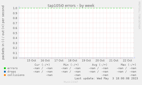 tap105i0 errors