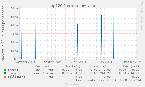 tap120i0 errors