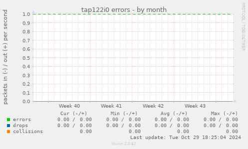 tap122i0 errors