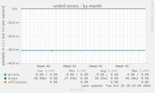 vmbr0 errors