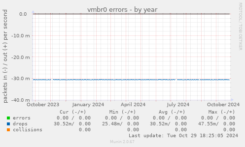 vmbr0 errors