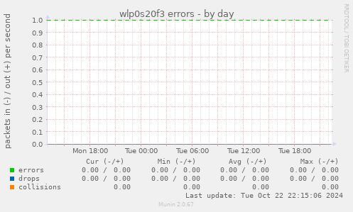 wlp0s20f3 errors