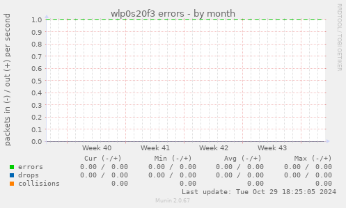 wlp0s20f3 errors