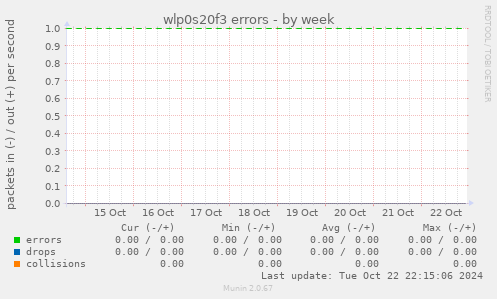 wlp0s20f3 errors