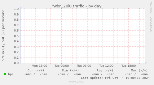 fwbr120i0 traffic