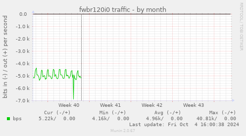 fwbr120i0 traffic