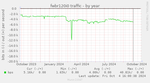 fwbr120i0 traffic