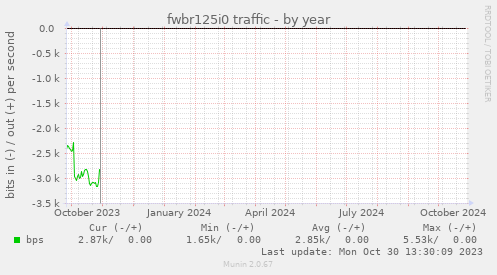 fwbr125i0 traffic