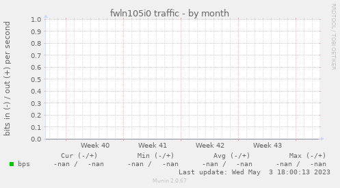 fwln105i0 traffic