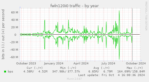 fwln120i0 traffic