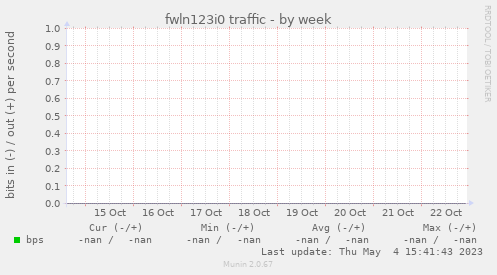 fwln123i0 traffic