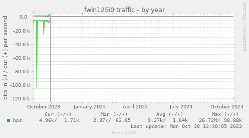 fwln125i0 traffic