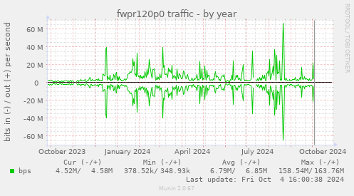 fwpr120p0 traffic