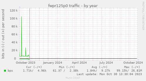 fwpr125p0 traffic