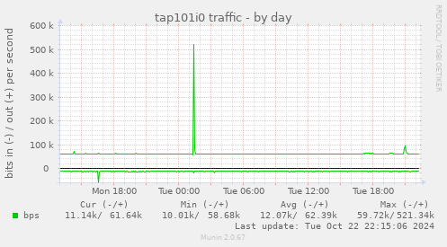 tap101i0 traffic