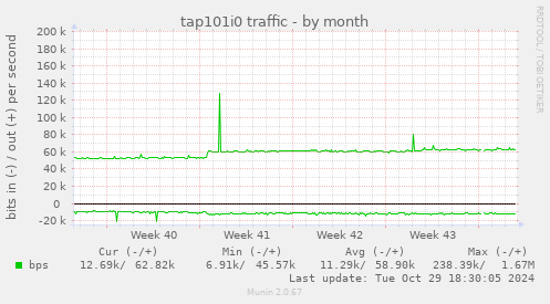 tap101i0 traffic