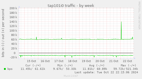 tap101i0 traffic