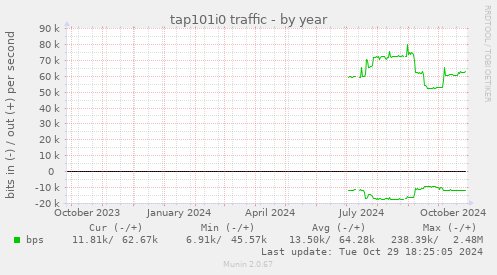 tap101i0 traffic