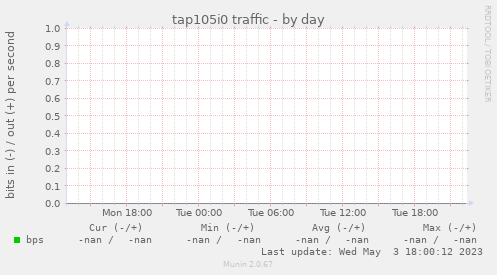 tap105i0 traffic