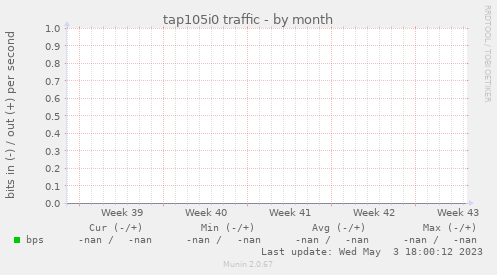 tap105i0 traffic