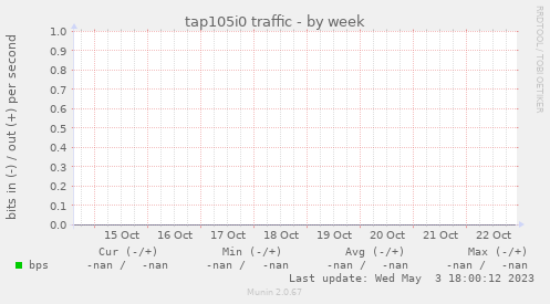 tap105i0 traffic