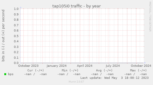 tap105i0 traffic