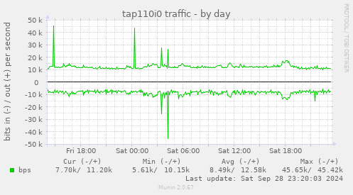 daily graph