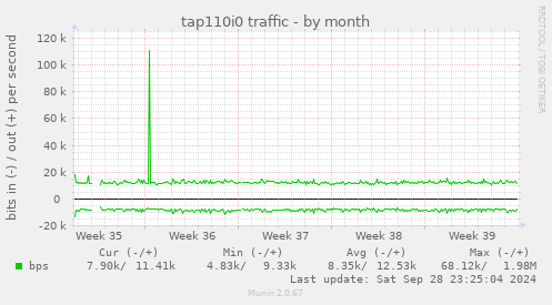 monthly graph