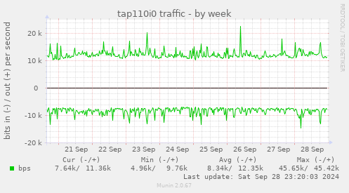 weekly graph