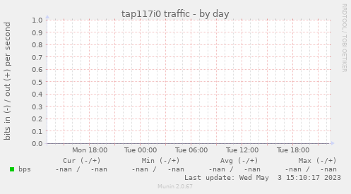 tap117i0 traffic