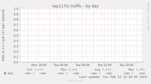 tap117i1 traffic