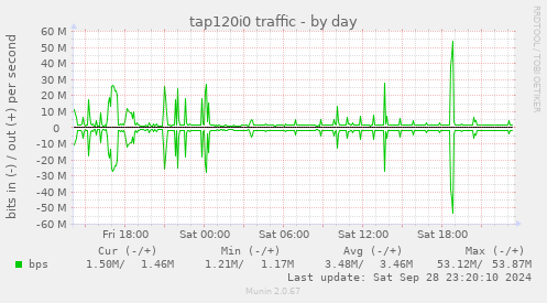 daily graph