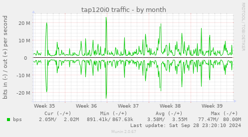 tap120i0 traffic