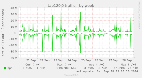 tap120i0 traffic