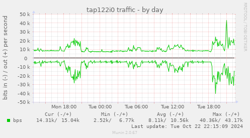 tap122i0 traffic