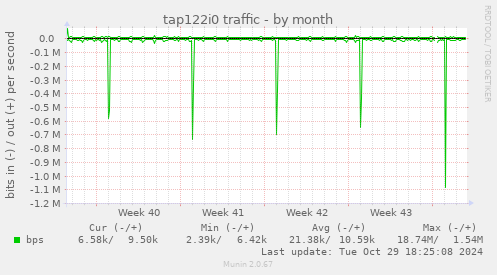 tap122i0 traffic