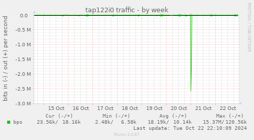 tap122i0 traffic