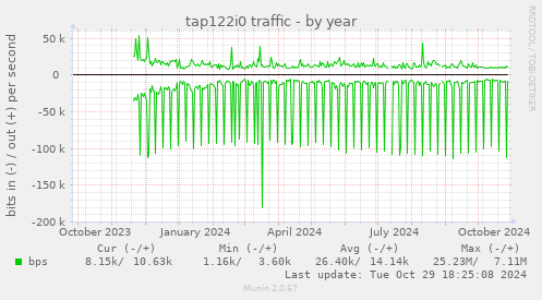 tap122i0 traffic