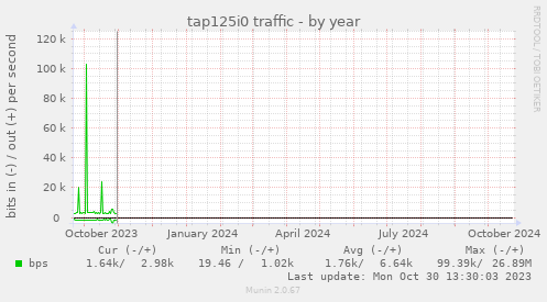 tap125i0 traffic