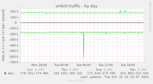 vmbr0 traffic