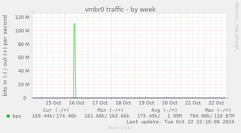 vmbr0 traffic