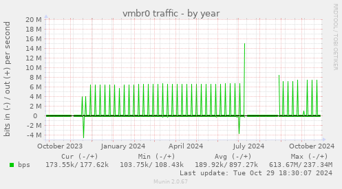 vmbr0 traffic