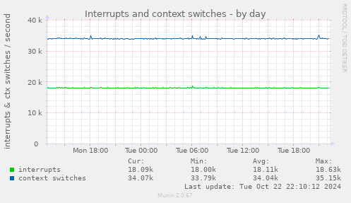 Interrupts and context switches