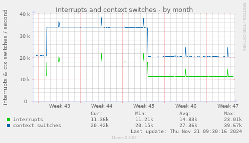 Interrupts and context switches