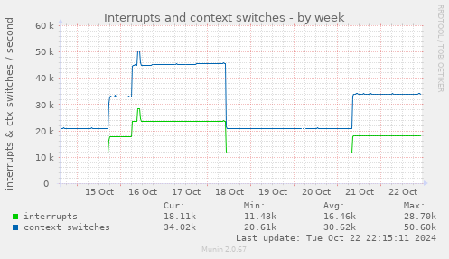 Interrupts and context switches