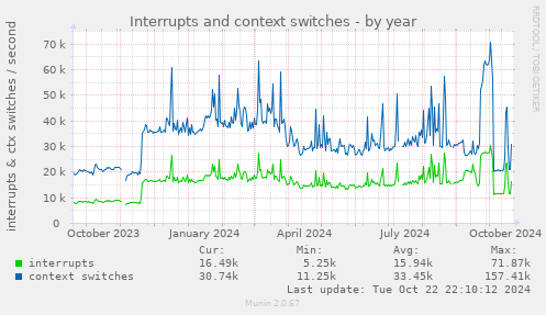 Interrupts and context switches