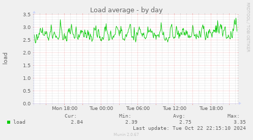 Load average