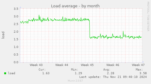 Load average