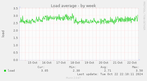 Load average